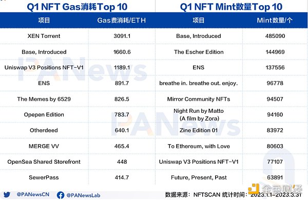 
      回顾NFT市场Q1表现：NFT生态向Polygon聚拢 蓝筹项目市值和均价双下跌