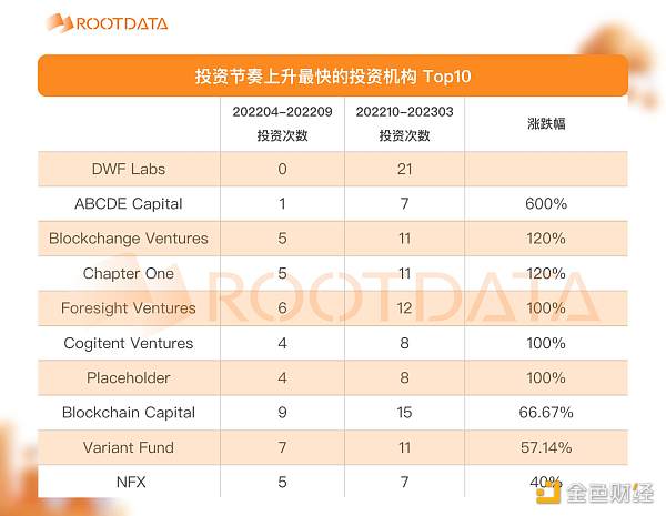 
      2023Q1 加密投融资报告：市场概况、热门趋势与投资机构表现