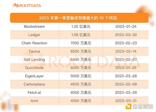 
      2023Q1 加密投融资报告：市场概况、热门趋势与投资机构表现