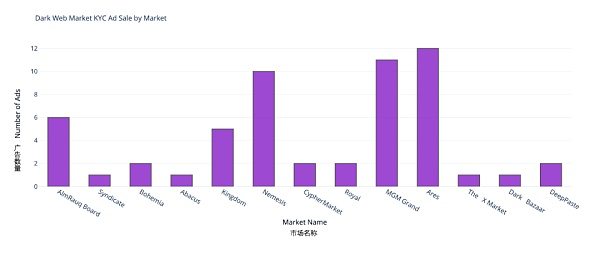 
      吓得我一激灵：暗网销售KYC钱包真相